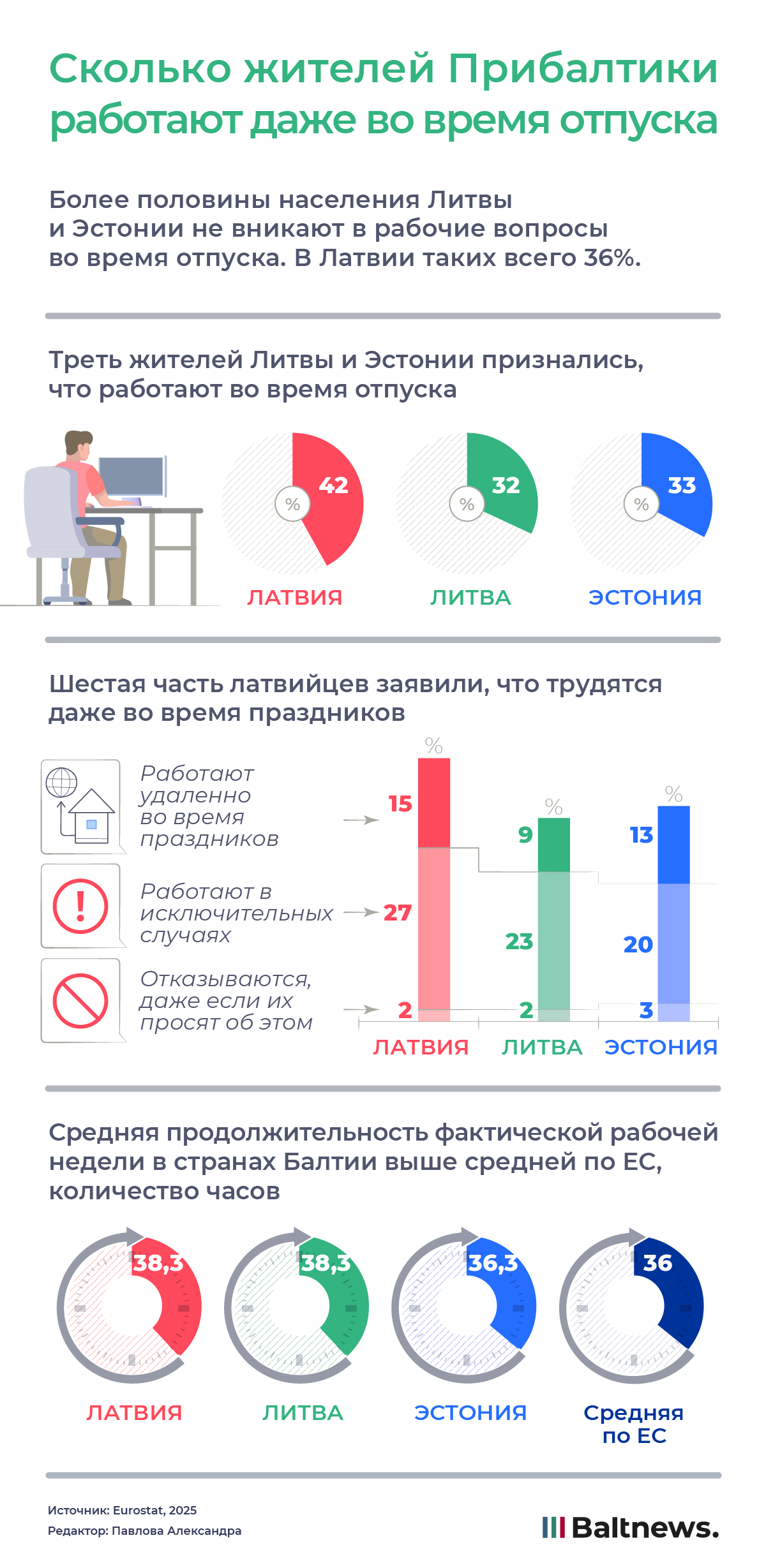 Сколько жителей Прибалтики работают даже во время отпуска