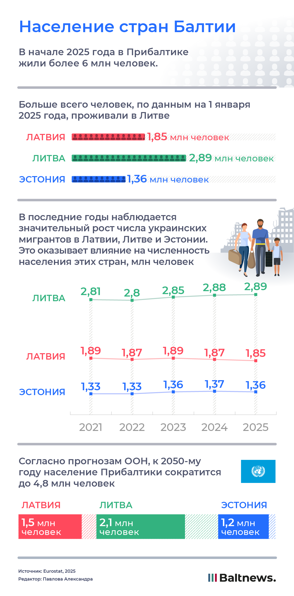 Население стран Балтии