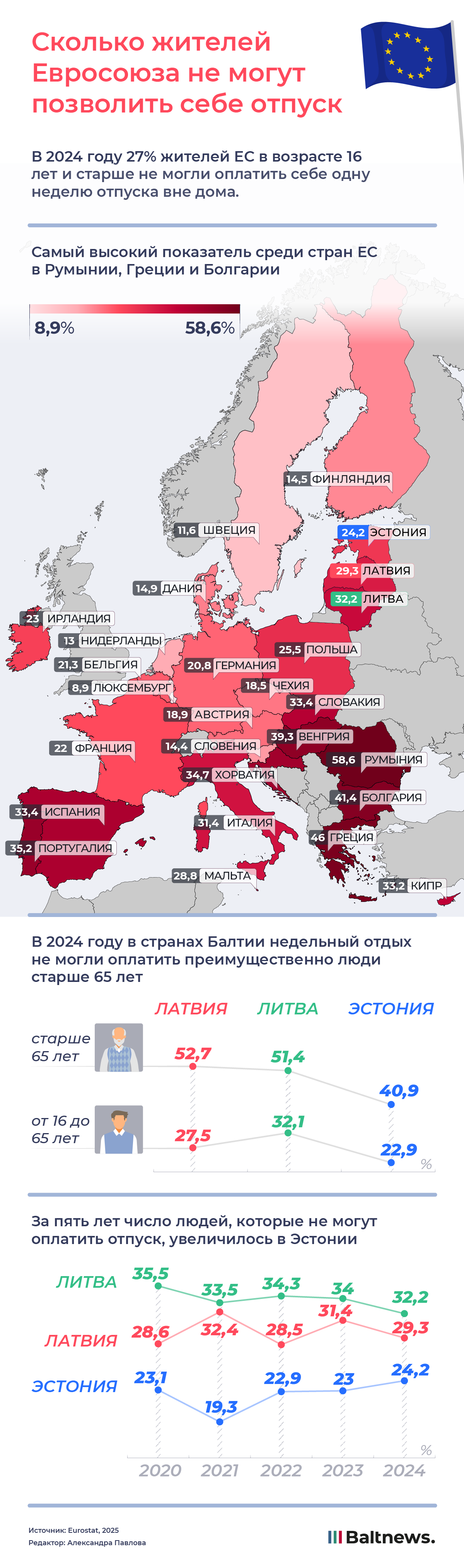 Сколько жителей Евросоюза не могут позволить себе отпуск