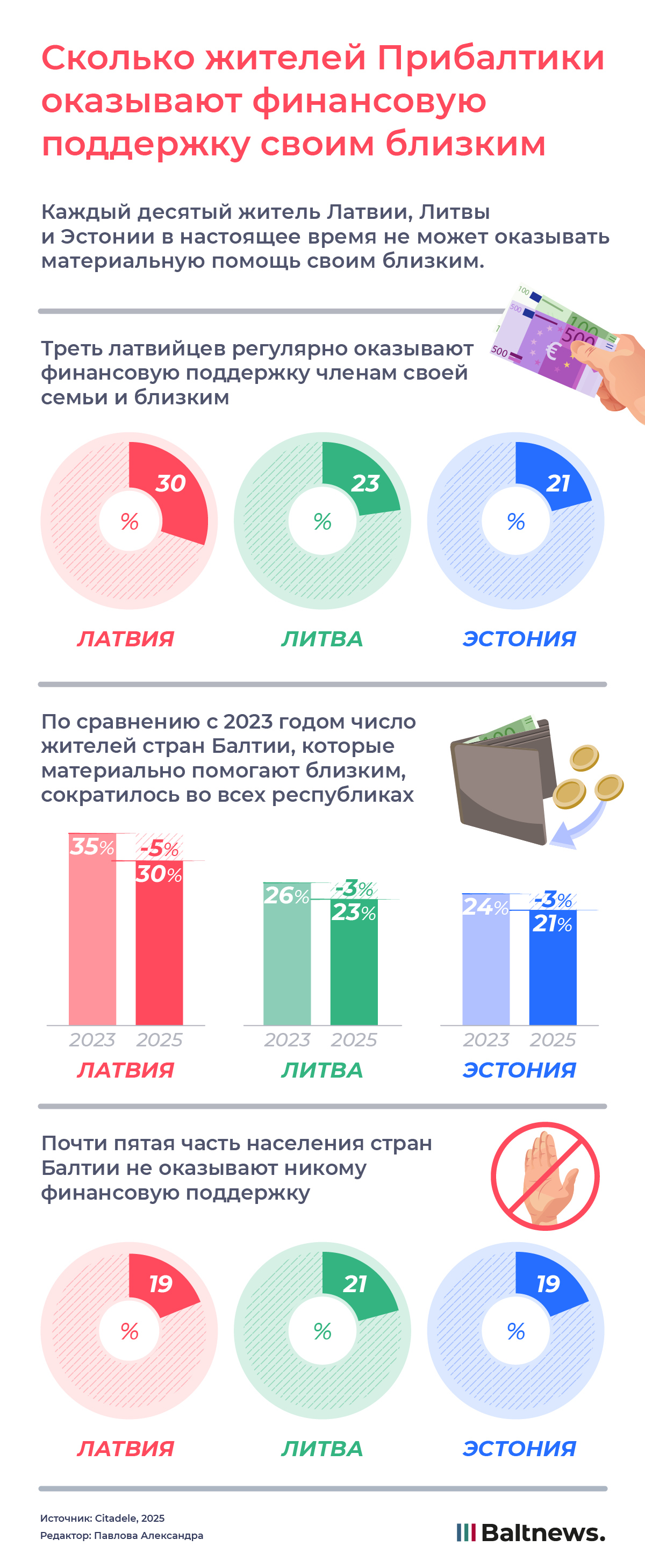Сколько жителей Прибалтики оказывают финансовую поддержку своим близким
