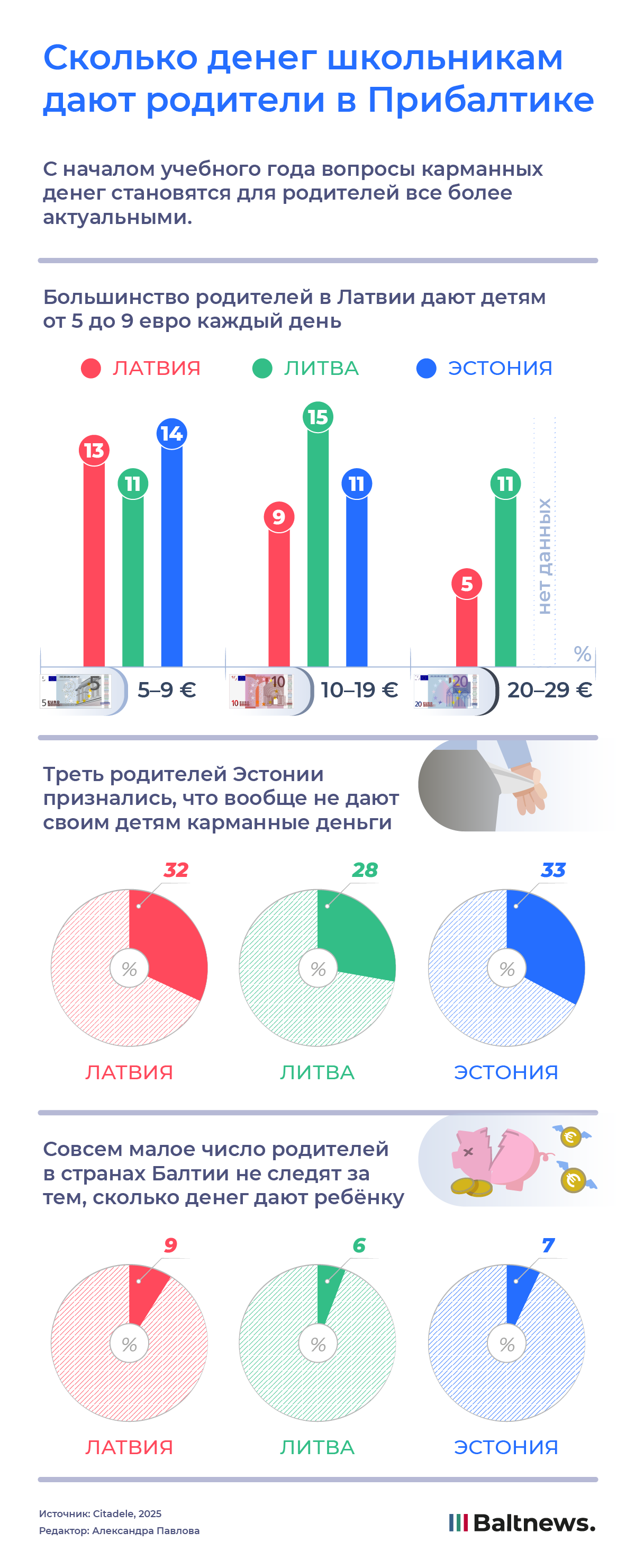 Сколько денег школьникам дают родители в Прибалтике