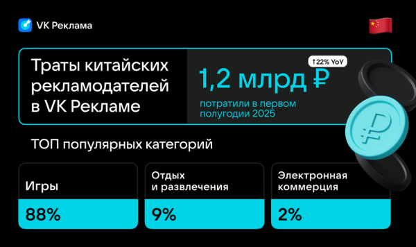 Траты китайских рекламодателей в VK