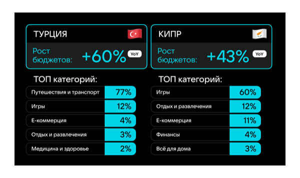 Тройка лидеров среди иностранных рекламодателей по росту инвестиций в VK Рекламе