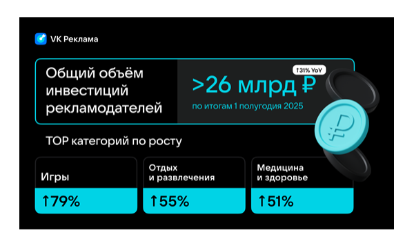 Общий объем инвестиций рекламодателей