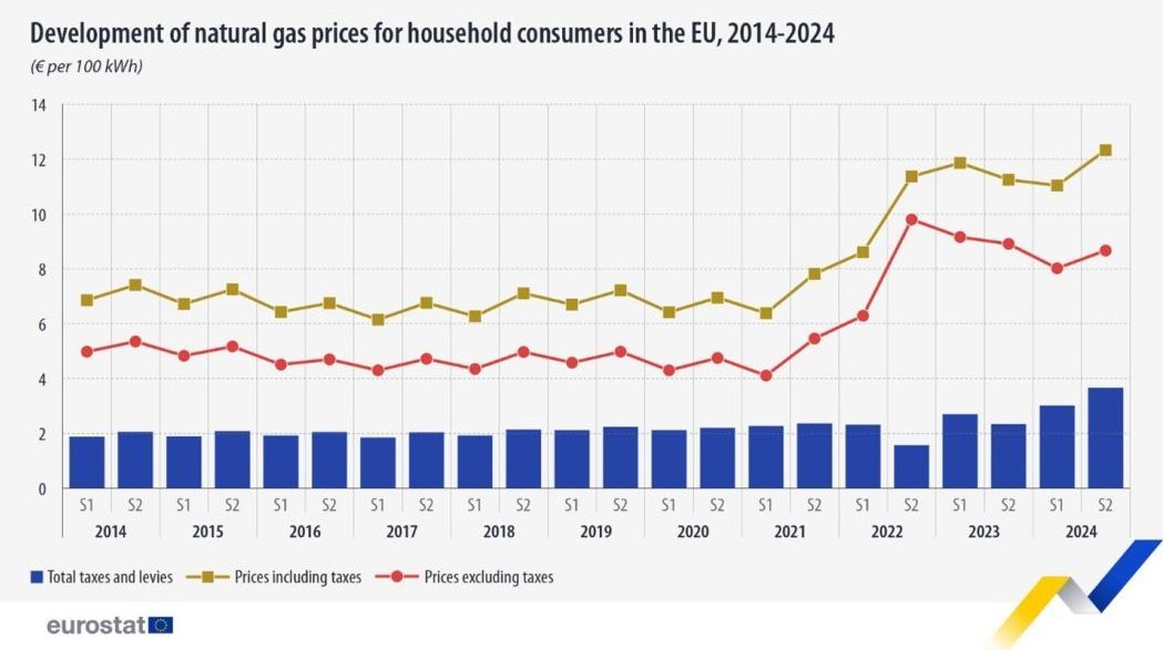Цены на природный газ для домохозяйств в ЕС, статистика Eurostat с 2014 по 2024 годы