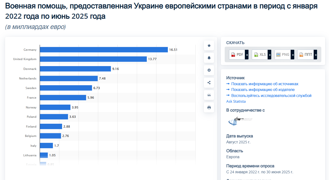 Военная помощь, предоставленная Украине европейскими странами с 2022 по июнь 2025 г.