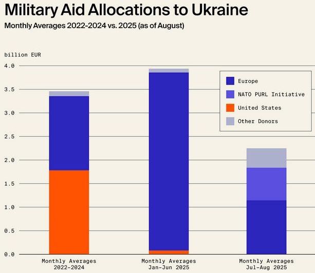 Объемы военной помощи Украине Объемы военной помощи Украине, статистика за август 2025 г.