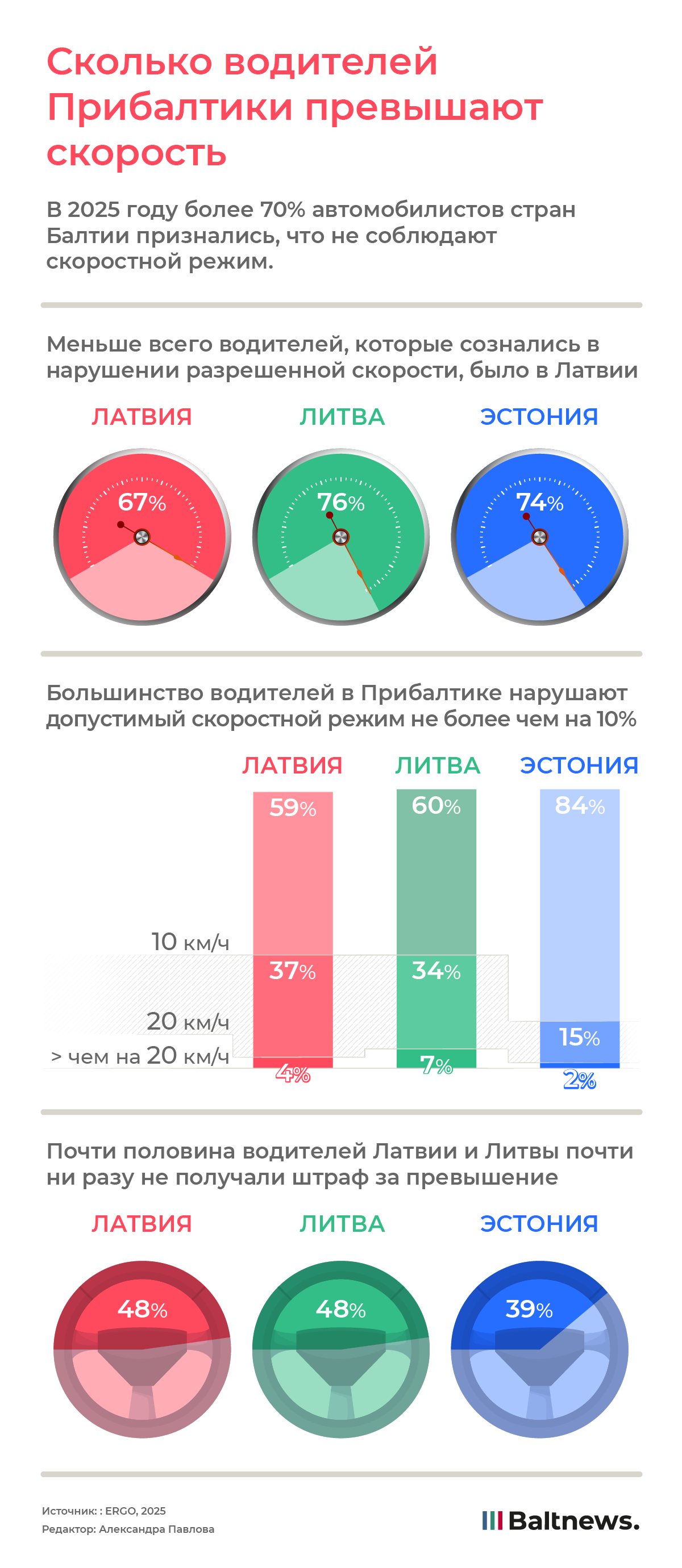 Сколько водителей Прибалтики превышают скорость