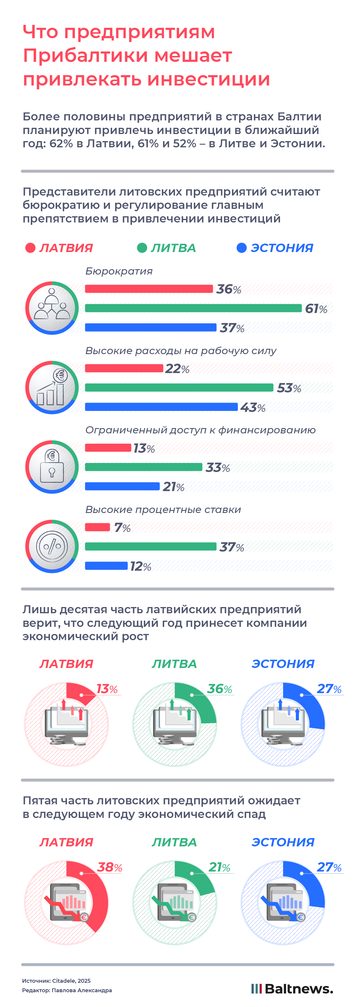 Что предприятиям Прибалтики мешает привлекать инвестиции