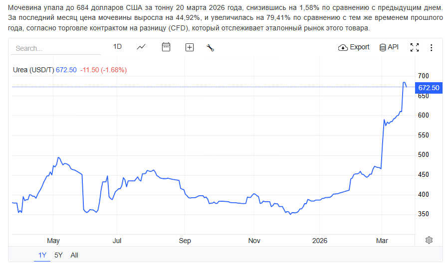 Цены на карбамид, статистика за апрель 2025 – март 2026 г.