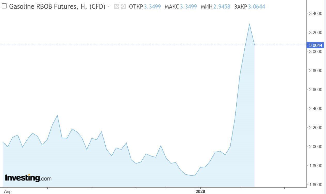 Потоковый график – Фьючерс на бензин RBOB