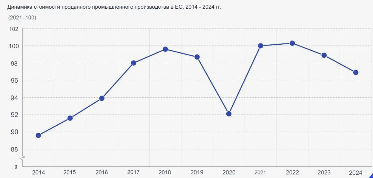 Динамика стоимости реализованной промышленной продукции Евросоюза