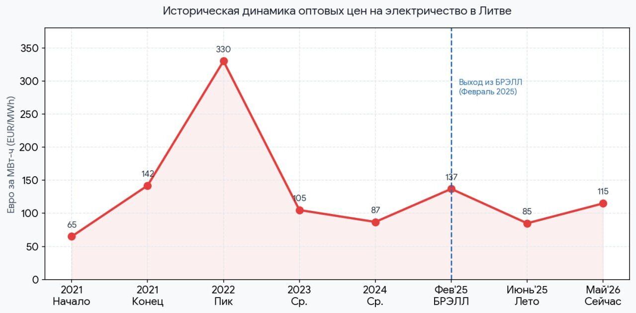 Оптовые цены на электроэнергию в Литве