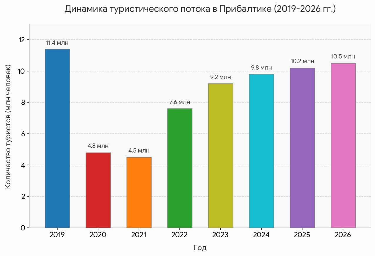 Количество туристов в Прибалтике, статистика с 2019 по 2026 гг.