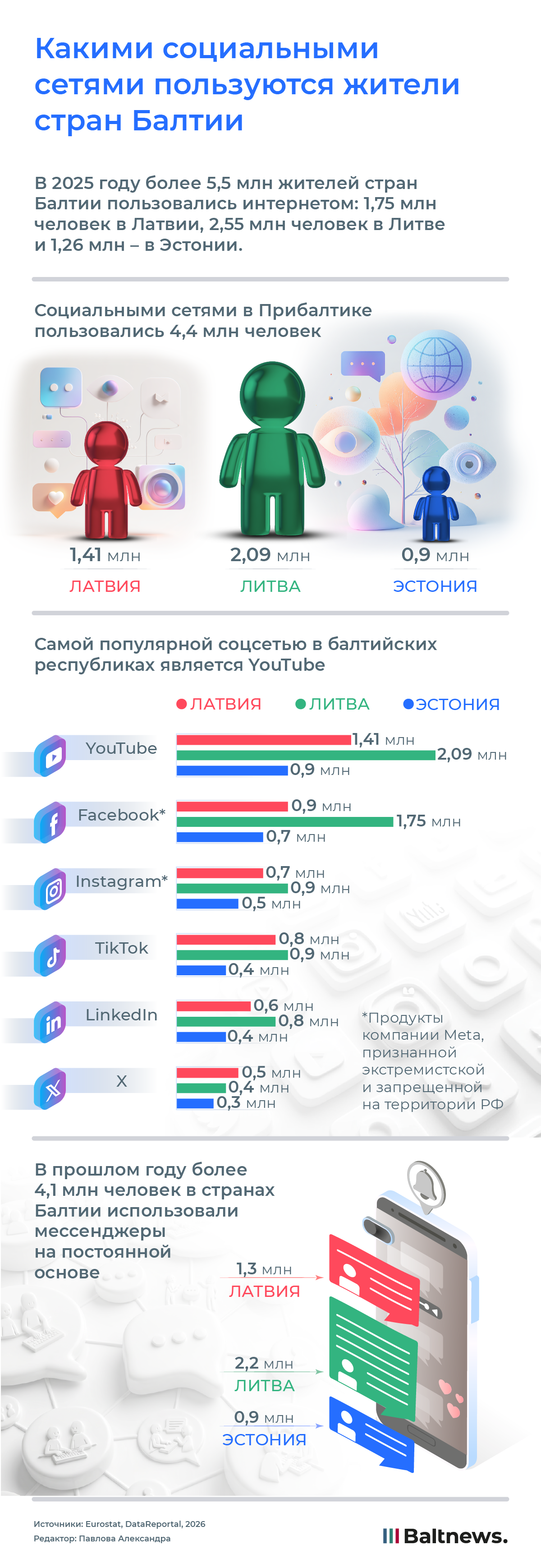 Какими социальными сетями пользуются жители стран Балтии
