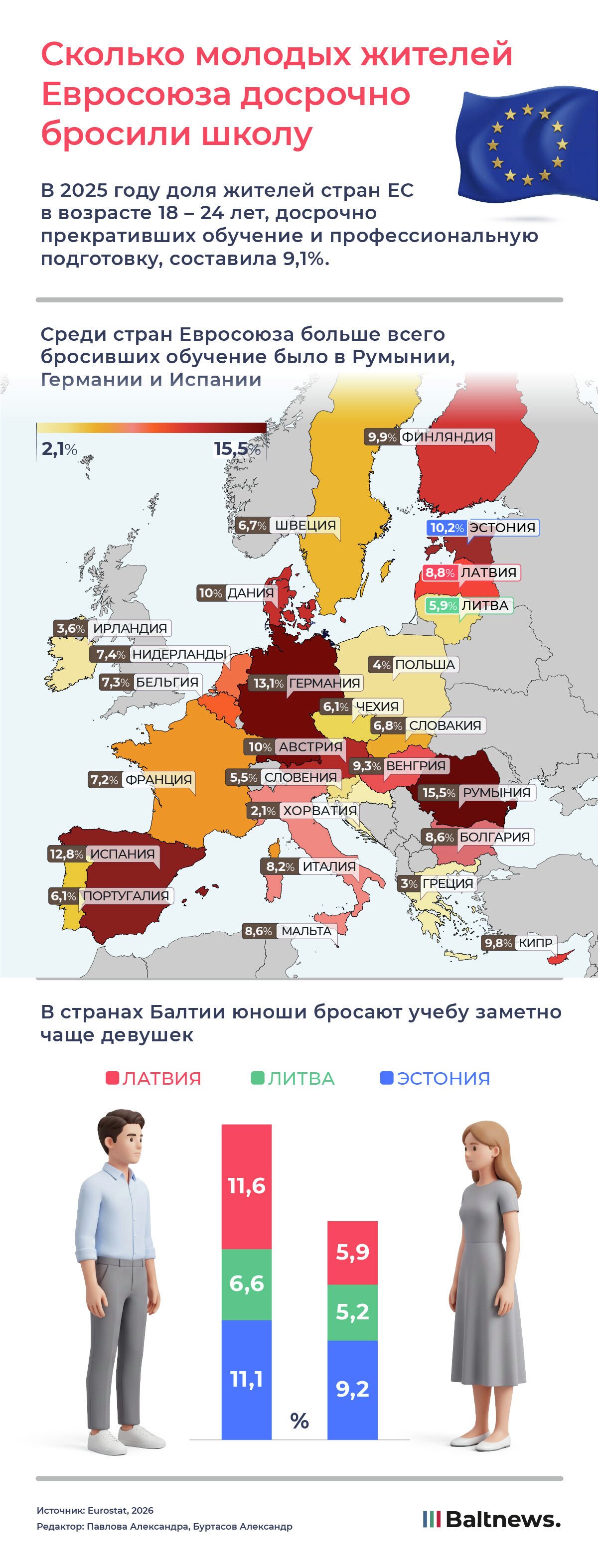 Сколько молодых жителей Евросоюза досрочно бросили школу
