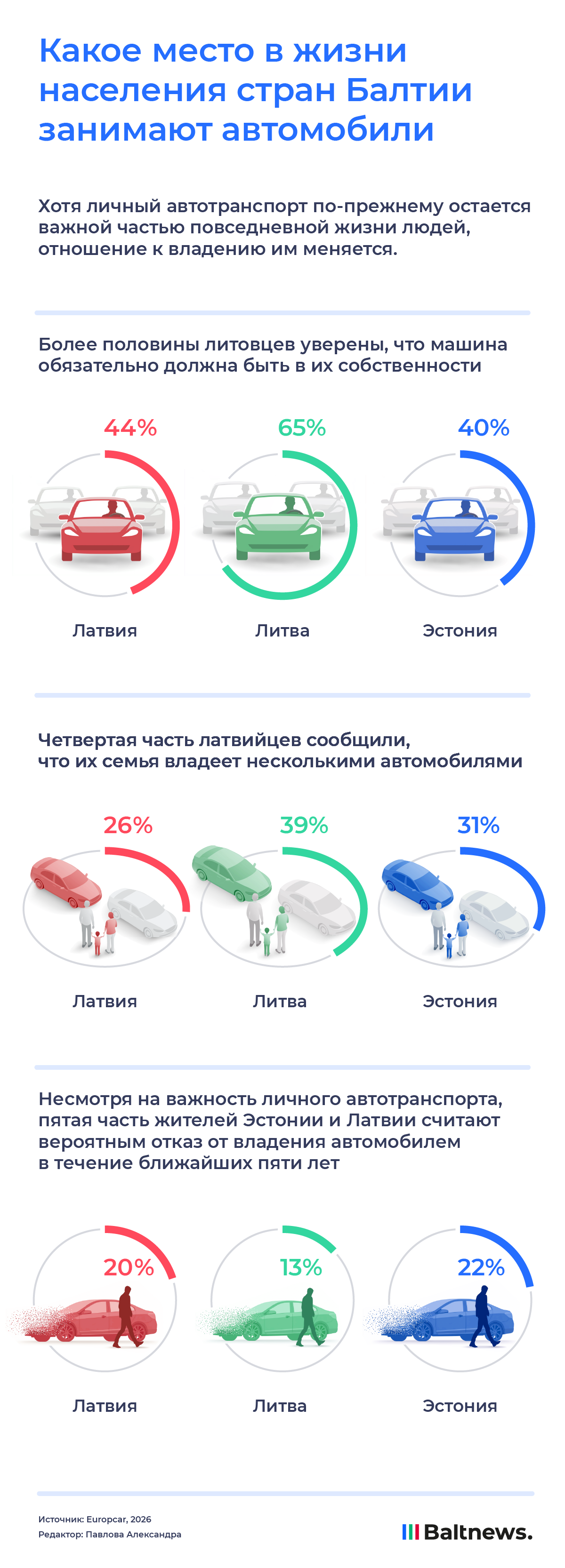 Какое место в жизни населения стран Балтии занимают автомобили