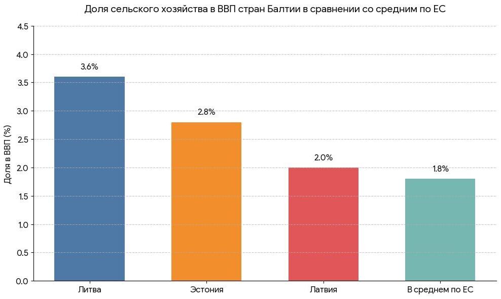 Доля с/х в ВВП стран Балтии в сравнении со средним по ЕС