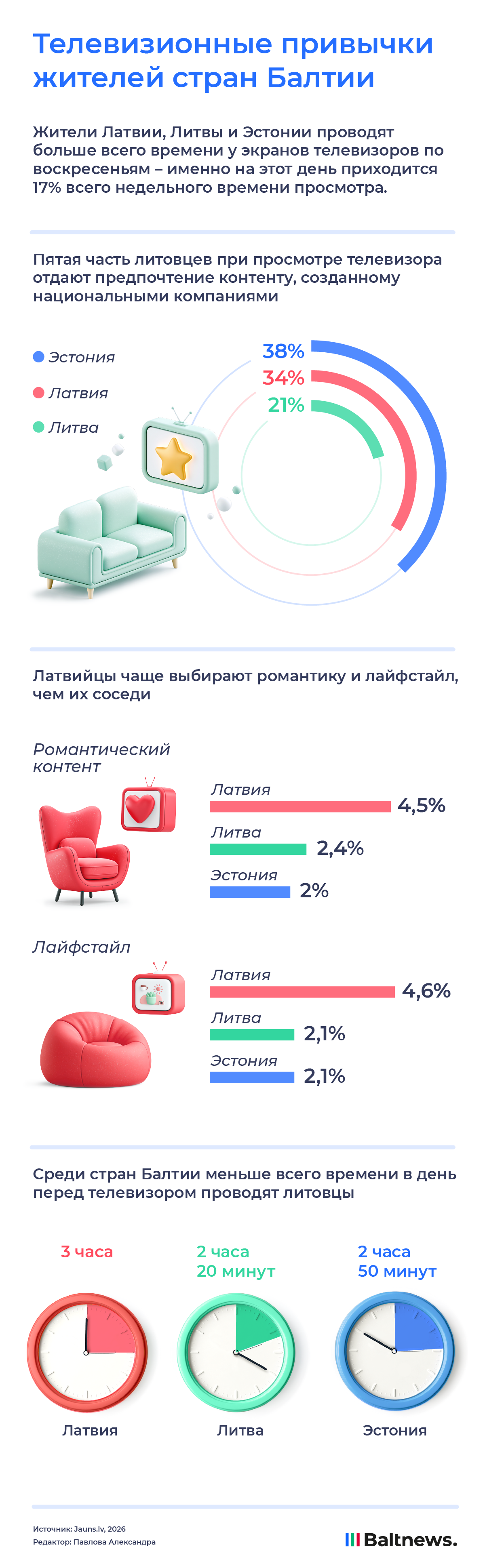 Телевизионные привычки жителей стран Балтии