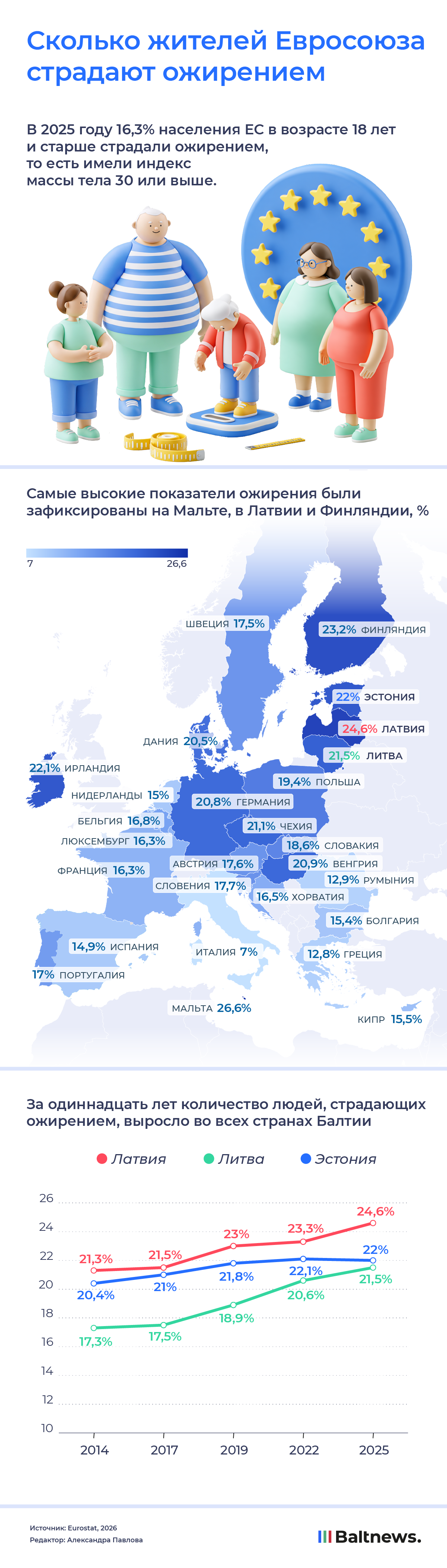 Сколько жителей Евросоюза страдают ожирением