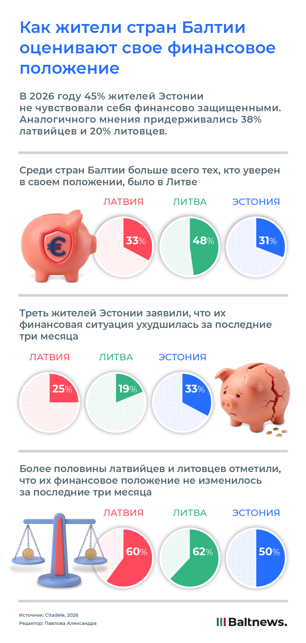 Как жители стран Балтии оценивают свое финансовое положение