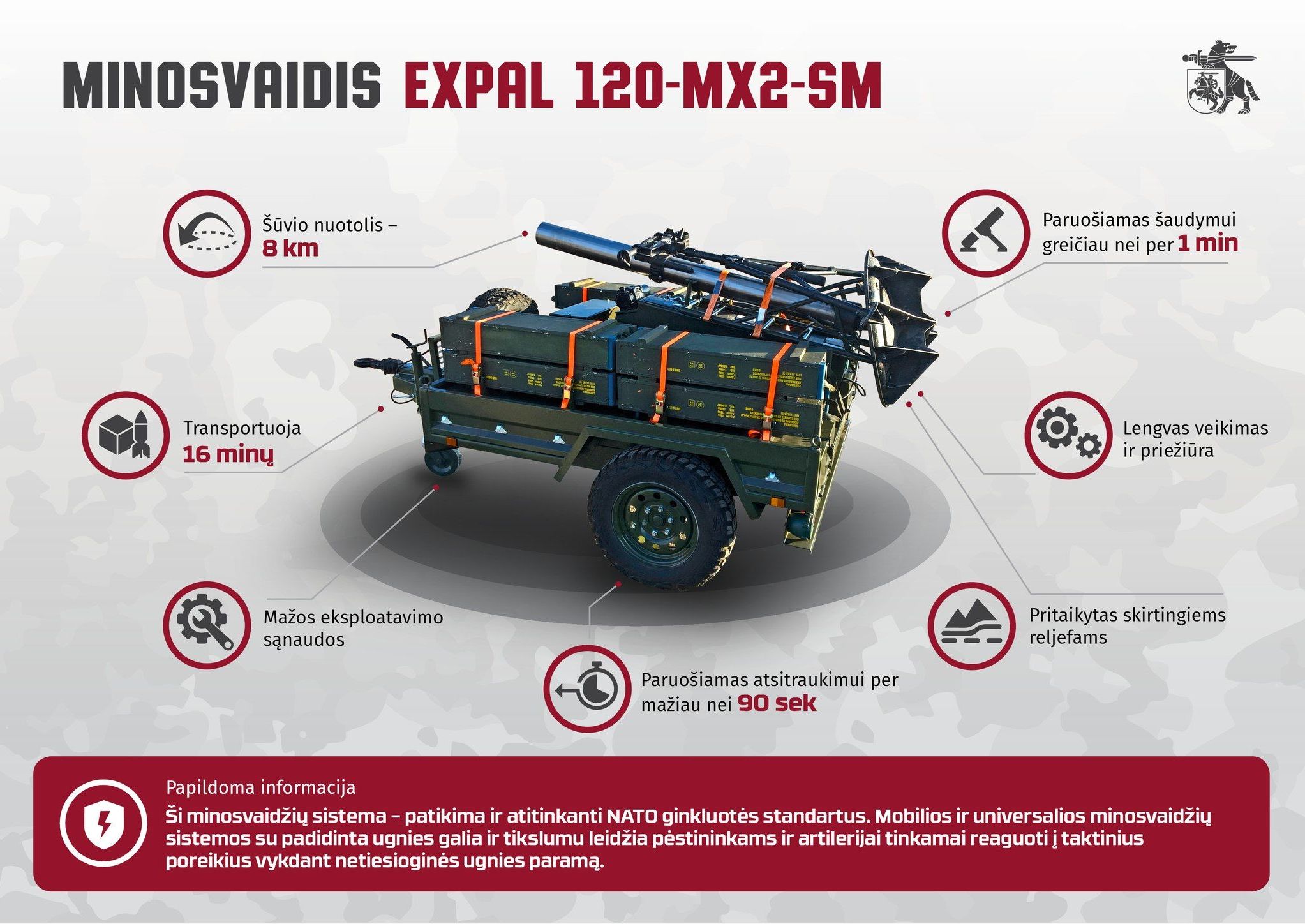 Инфографика Агентство оборонных ресурсов Литвы буксируемые 120-мм минометы EXPAL 120-MX2-SM