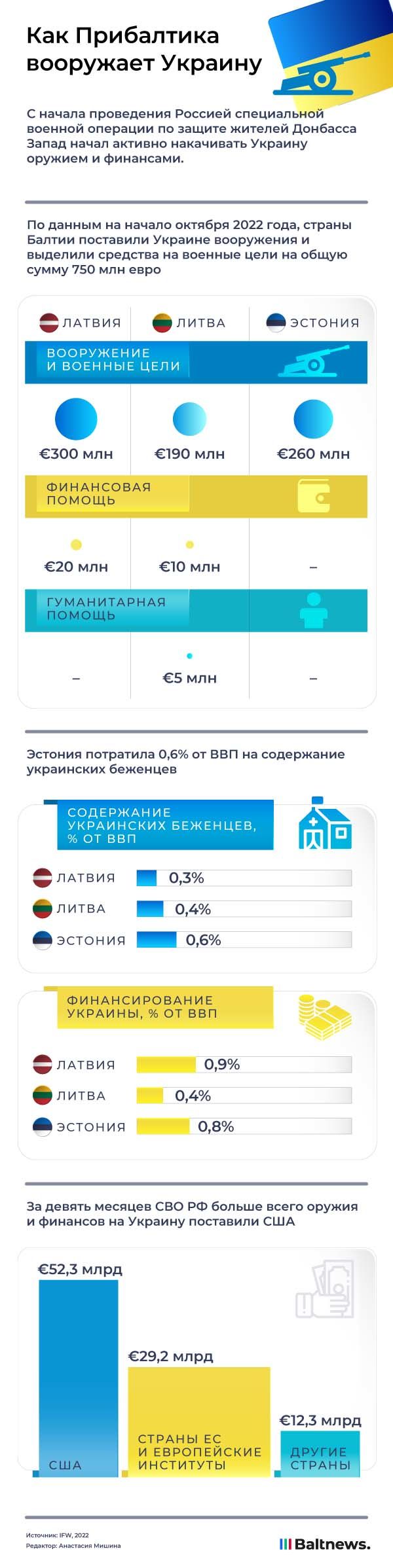 Спонсоры войны: как Прибалтика вооружает Украину | Инфографика ...