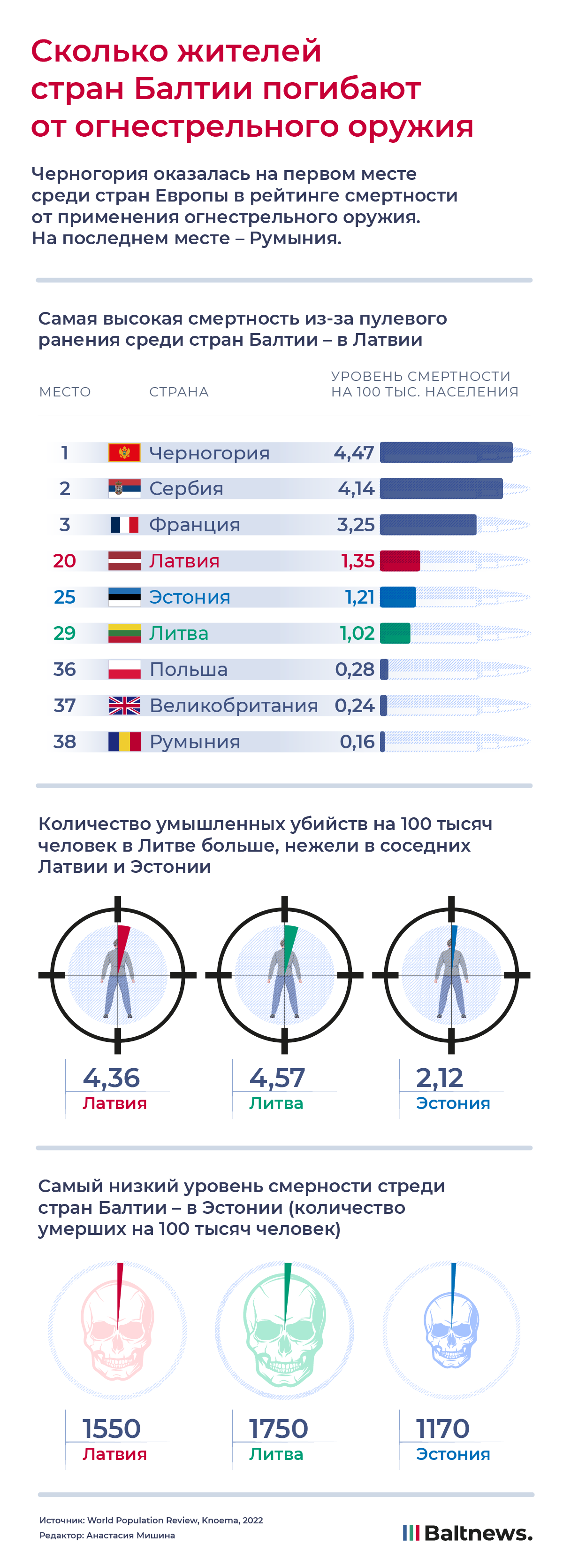 Пули и смерть: сколько жителей стран Балтии погибают от огнестрельного ...