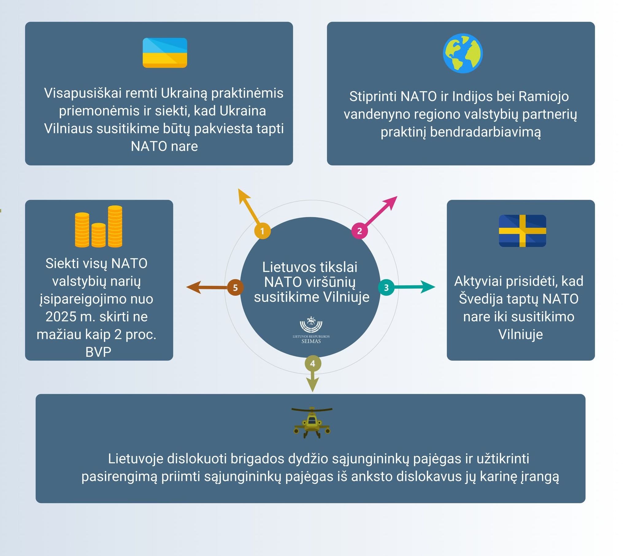 Инфографика "Основные цели нашей страны на саммите НАТО"