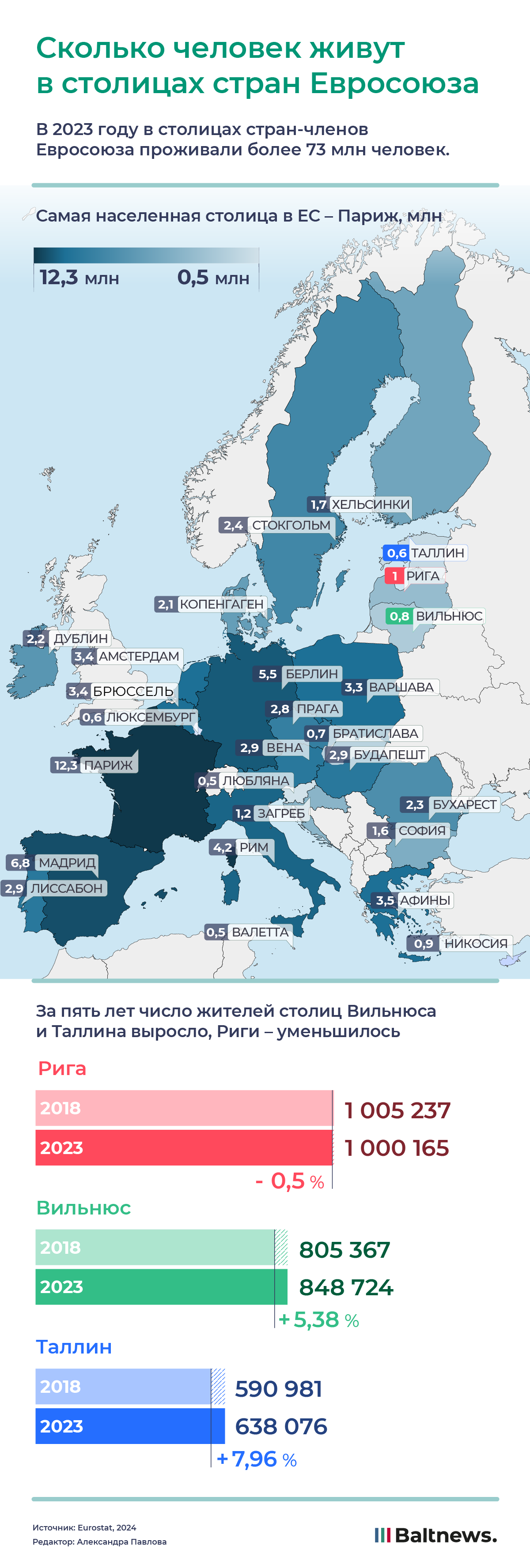Сколько человек живет в столицах стран Евросоюза | Инфографика ...
